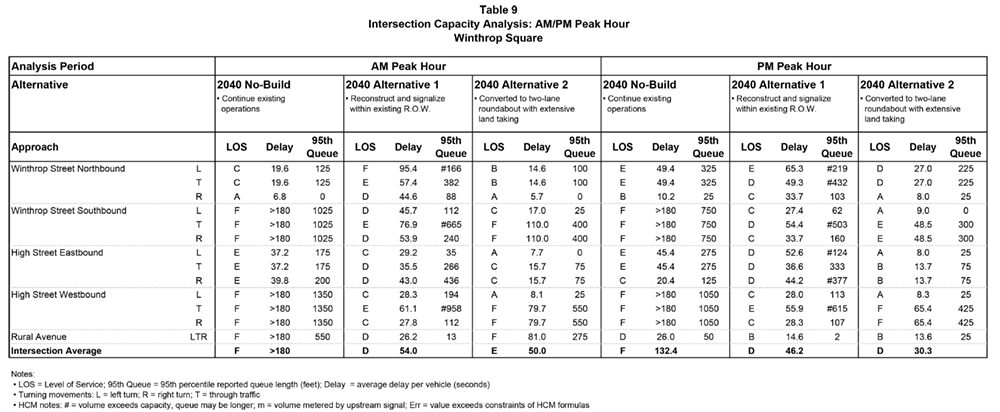 Table 9. Intersection Capacity Analysis: AM/PM Peak Hour – Winthrop Square
This table shows the AM and PM peak hour Synchro capacity results for each proposed design alternative at Winthrop Square (intersection of Winthrop Street and High Street.)
